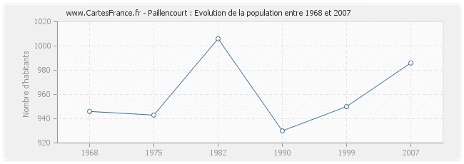 Population Paillencourt