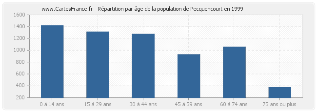 Répartition par âge de la population de Pecquencourt en 1999