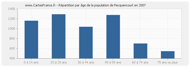 Répartition par âge de la population de Pecquencourt en 2007