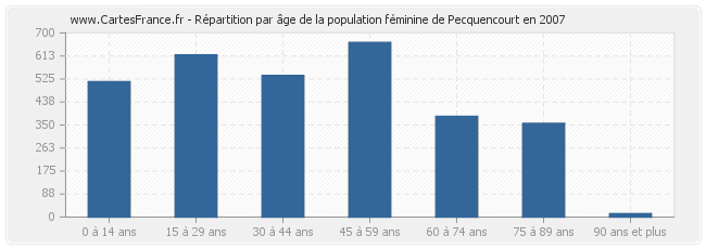 Répartition par âge de la population féminine de Pecquencourt en 2007