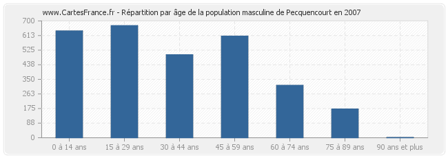 Répartition par âge de la population masculine de Pecquencourt en 2007