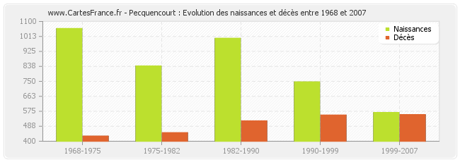 Pecquencourt : Evolution des naissances et décès entre 1968 et 2007