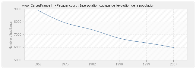 Pecquencourt : Interpolation cubique de l'évolution de la population