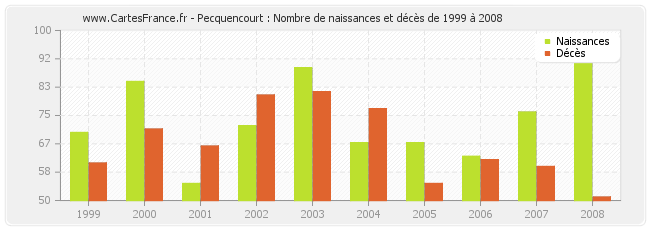 Pecquencourt : Nombre de naissances et décès de 1999 à 2008