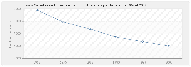 Population Pecquencourt