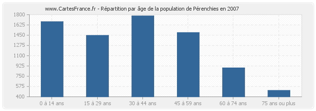 Répartition par âge de la population de Pérenchies en 2007