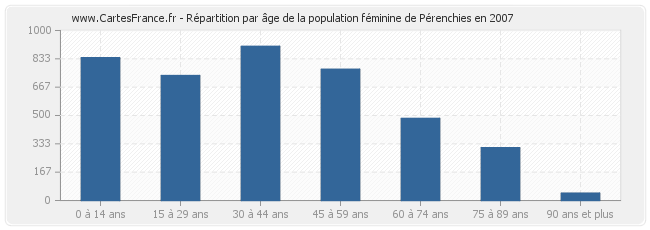 Répartition par âge de la population féminine de Pérenchies en 2007