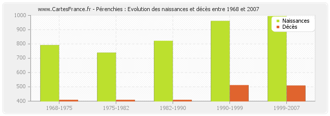 Pérenchies : Evolution des naissances et décès entre 1968 et 2007