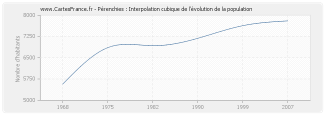 Pérenchies : Interpolation cubique de l'évolution de la population