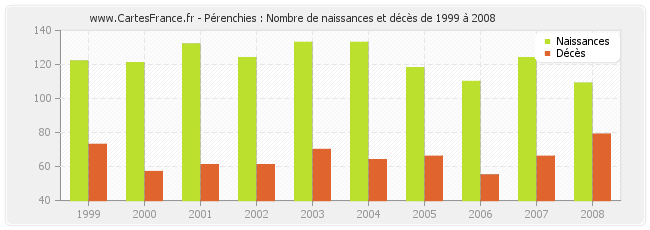 Pérenchies : Nombre de naissances et décès de 1999 à 2008