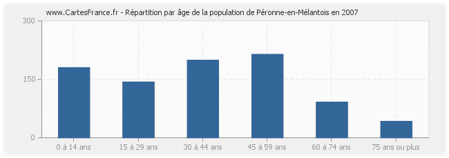 Répartition par âge de la population de Péronne-en-Mélantois en 2007
