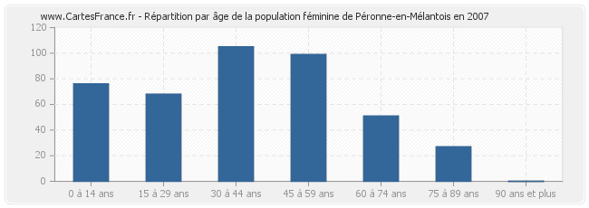 Répartition par âge de la population féminine de Péronne-en-Mélantois en 2007