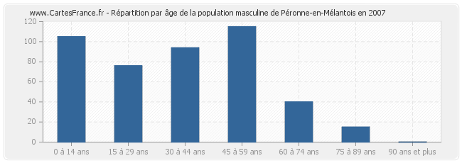 Répartition par âge de la population masculine de Péronne-en-Mélantois en 2007