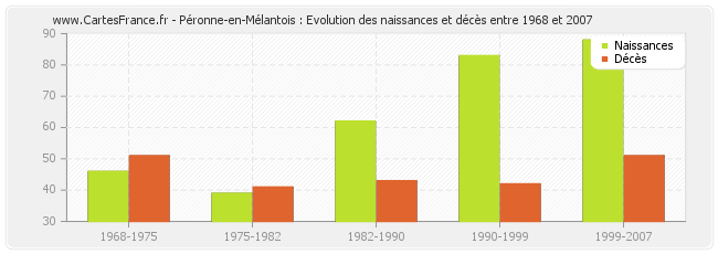Péronne-en-Mélantois : Evolution des naissances et décès entre 1968 et 2007