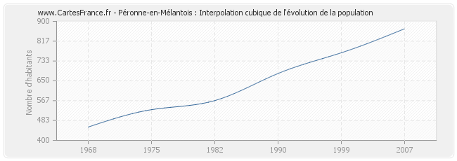 Péronne-en-Mélantois : Interpolation cubique de l'évolution de la population