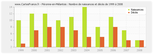 Péronne-en-Mélantois : Nombre de naissances et décès de 1999 à 2008