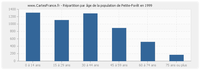 Répartition par âge de la population de Petite-Forêt en 1999