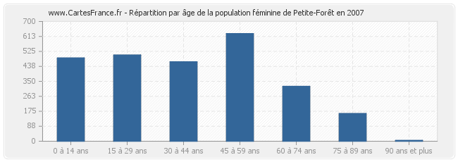 Répartition par âge de la population féminine de Petite-Forêt en 2007