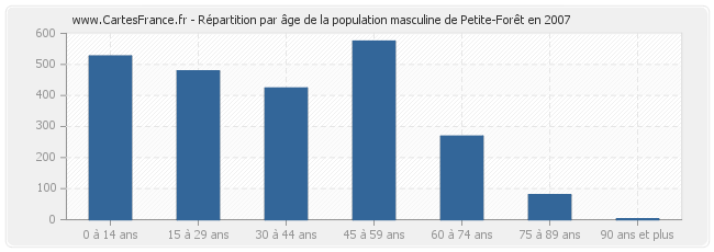 Répartition par âge de la population masculine de Petite-Forêt en 2007