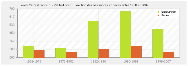 Petite-Forêt : Evolution des naissances et décès entre 1968 et 2007