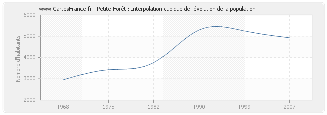 Petite-Forêt : Interpolation cubique de l'évolution de la population