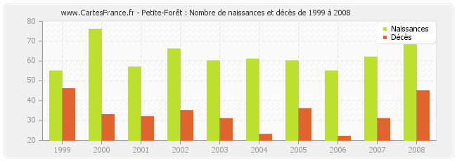 Petite-Forêt : Nombre de naissances et décès de 1999 à 2008