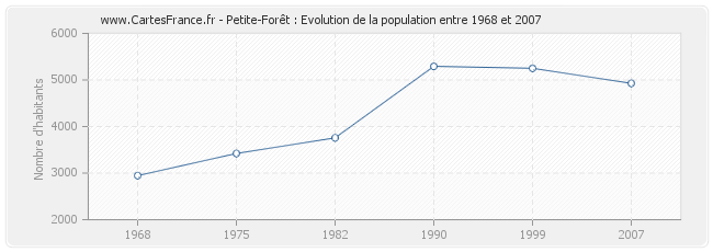 Population Petite-Forêt