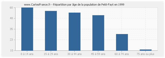 Répartition par âge de la population de Petit-Fayt en 1999