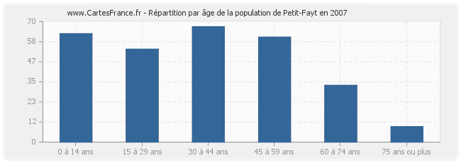 Répartition par âge de la population de Petit-Fayt en 2007
