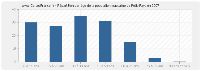 Répartition par âge de la population masculine de Petit-Fayt en 2007