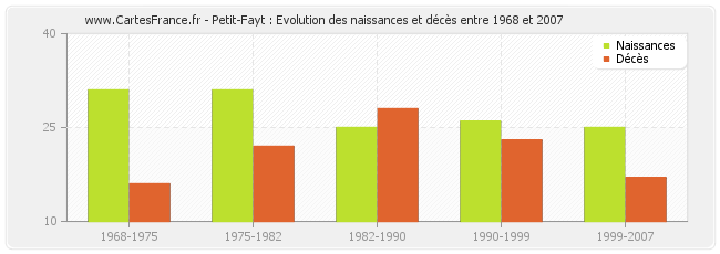 Petit-Fayt : Evolution des naissances et décès entre 1968 et 2007