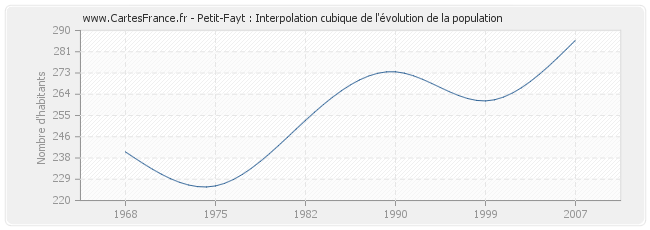 Petit-Fayt : Interpolation cubique de l'évolution de la population