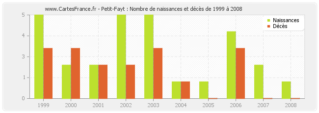 Petit-Fayt : Nombre de naissances et décès de 1999 à 2008