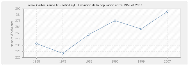 Population Petit-Fayt