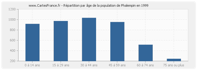 Répartition par âge de la population de Phalempin en 1999