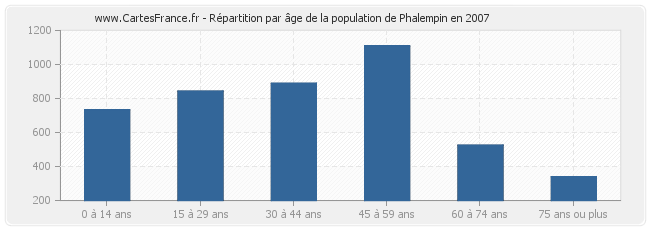 Répartition par âge de la population de Phalempin en 2007