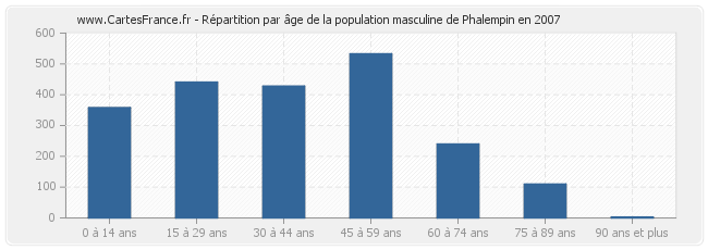 Répartition par âge de la population masculine de Phalempin en 2007