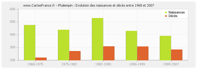 Phalempin : Evolution des naissances et décès entre 1968 et 2007