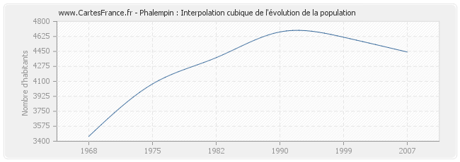 Phalempin : Interpolation cubique de l'évolution de la population