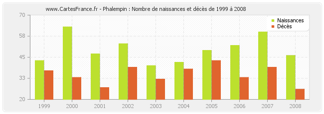 Phalempin : Nombre de naissances et décès de 1999 à 2008