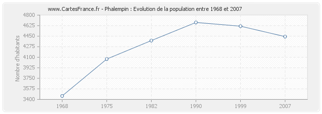 Population Phalempin