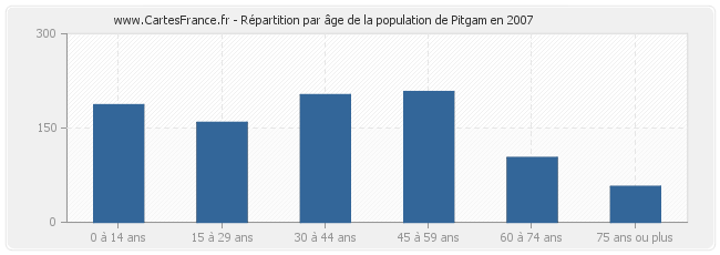 Répartition par âge de la population de Pitgam en 2007