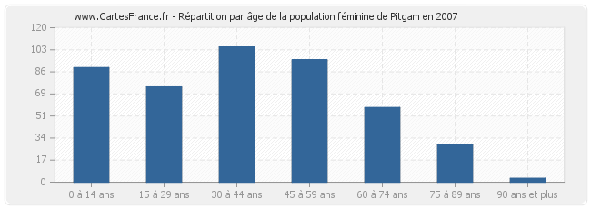 Répartition par âge de la population féminine de Pitgam en 2007