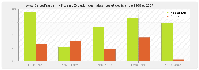 Pitgam : Evolution des naissances et décès entre 1968 et 2007
