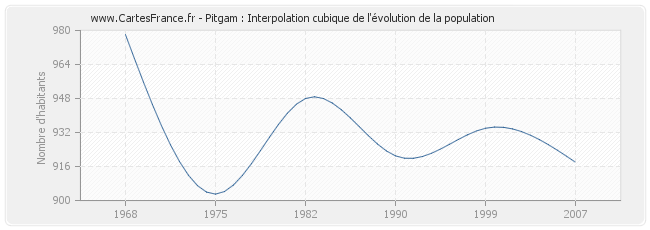 Pitgam : Interpolation cubique de l'évolution de la population