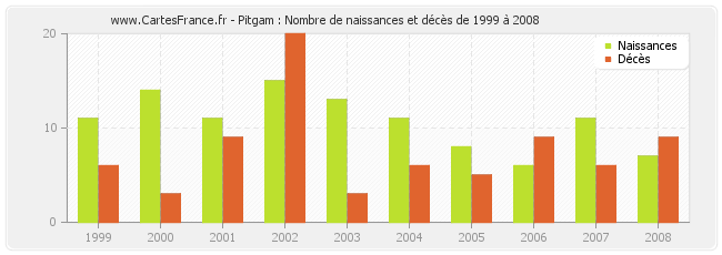 Pitgam : Nombre de naissances et décès de 1999 à 2008