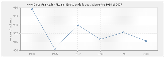 Population Pitgam