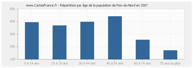 Répartition par âge de la population de Poix-du-Nord en 2007