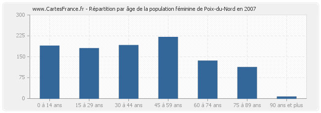 Répartition par âge de la population féminine de Poix-du-Nord en 2007