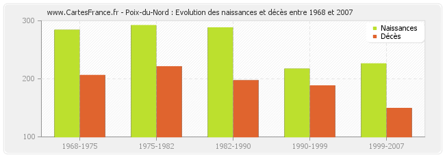 Poix-du-Nord : Evolution des naissances et décès entre 1968 et 2007